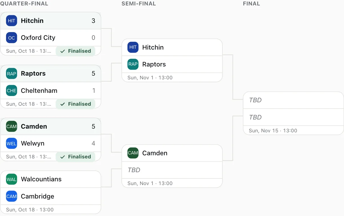Knockout cup bracket