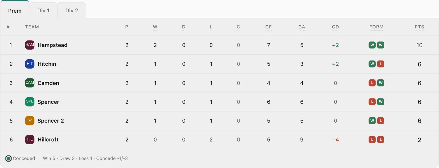 League table with points, goal difference and form